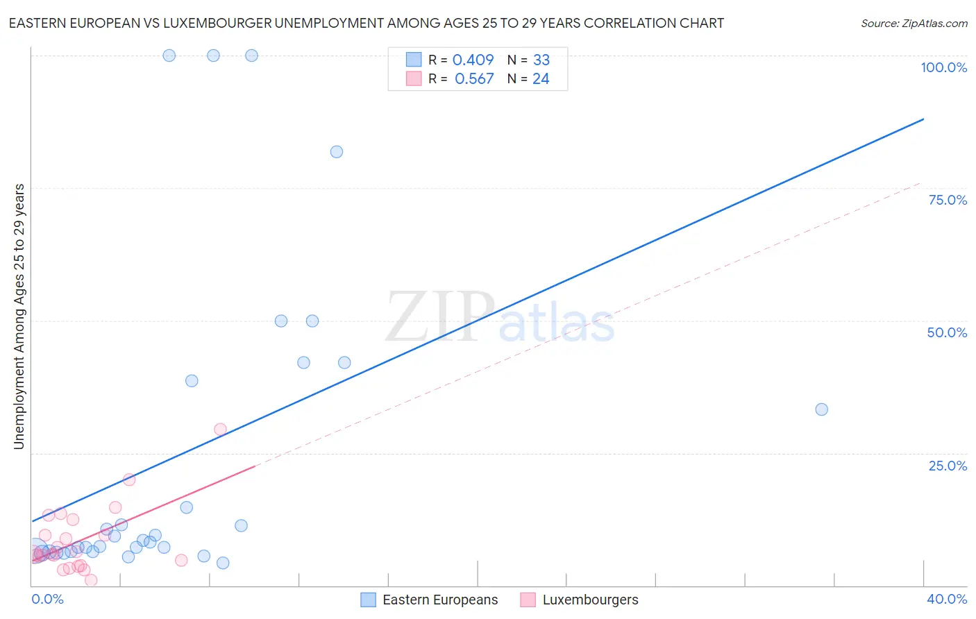 Eastern European vs Luxembourger Unemployment Among Ages 25 to 29 years