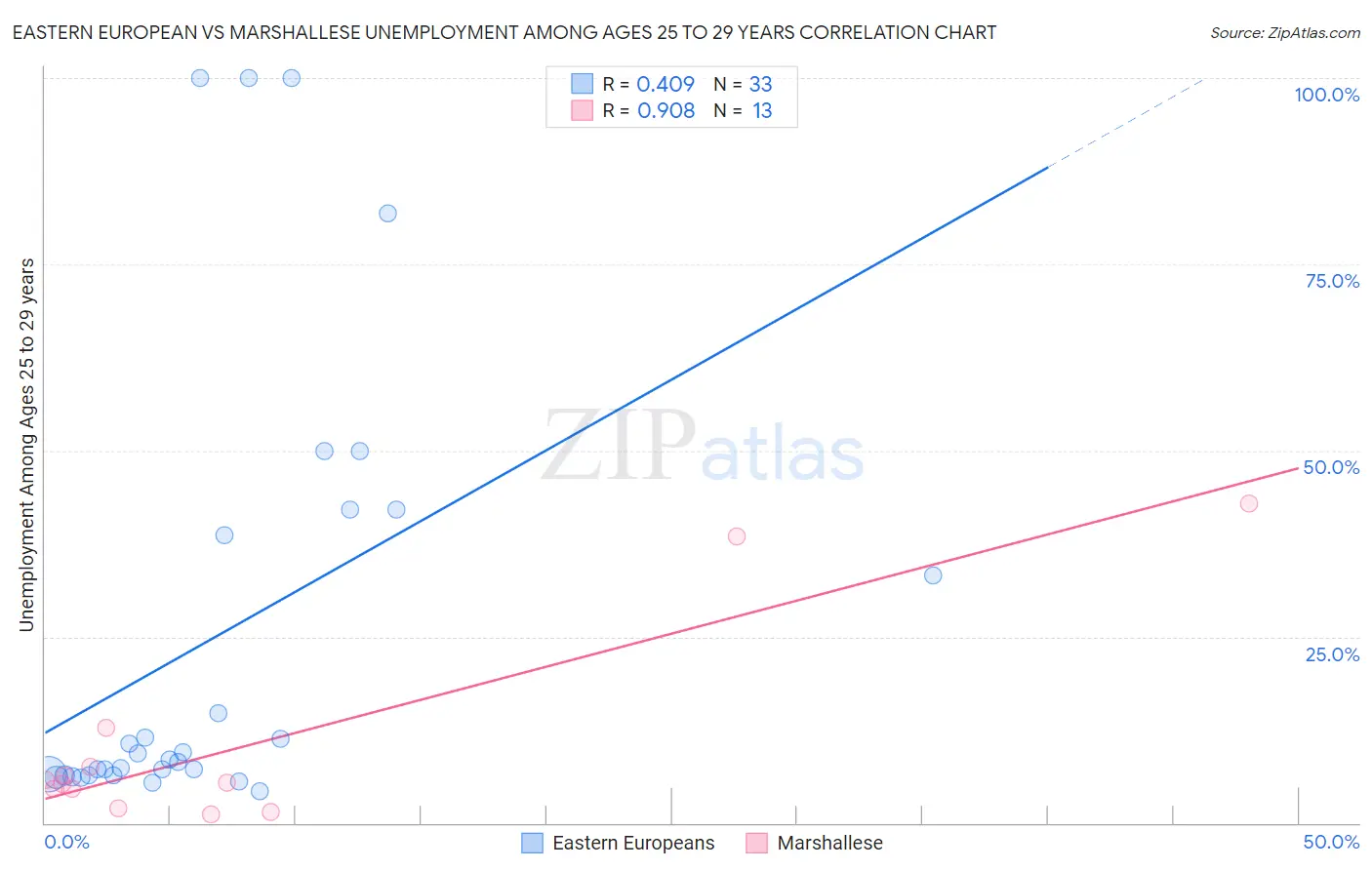 Eastern European vs Marshallese Unemployment Among Ages 25 to 29 years