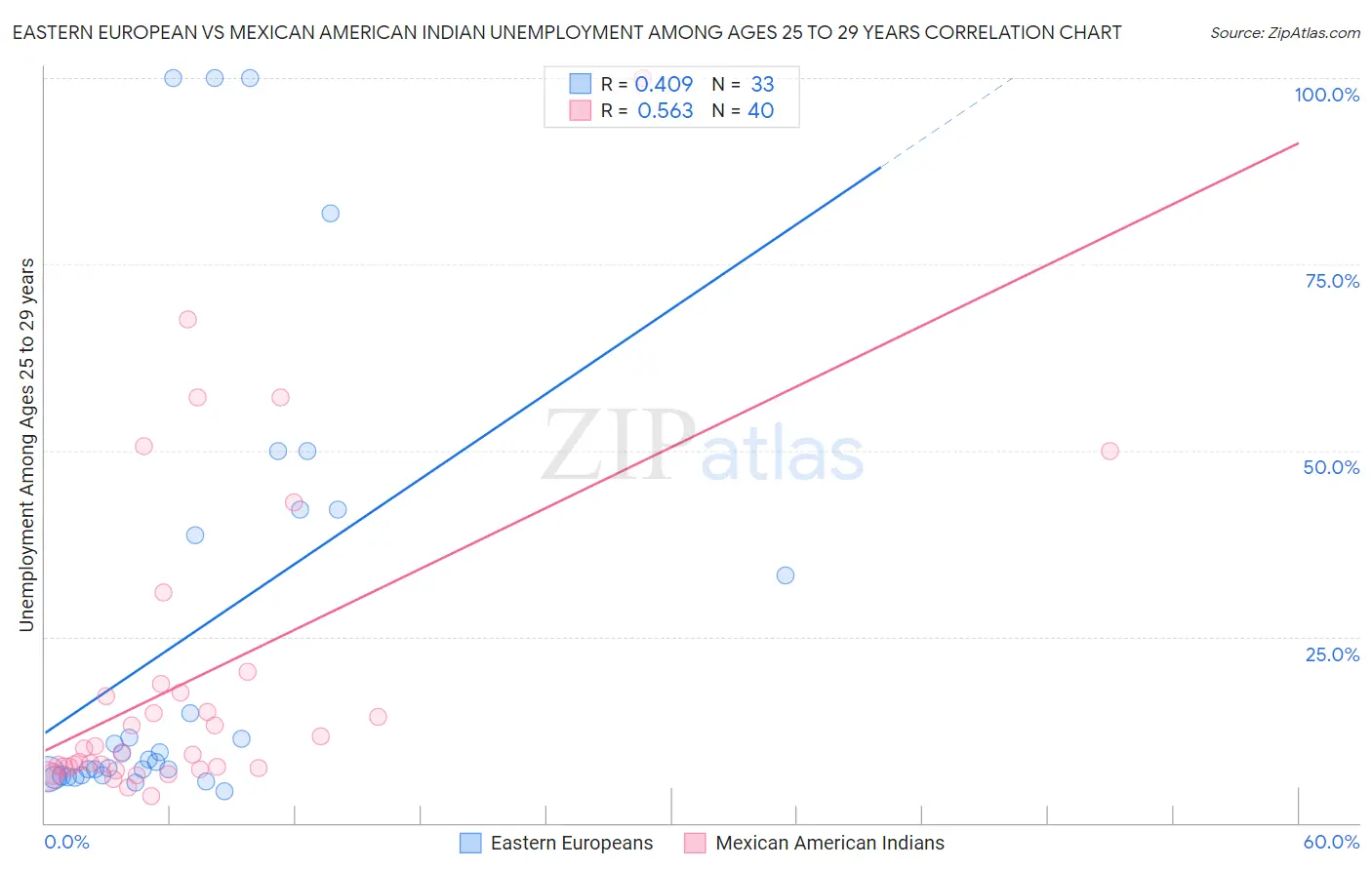Eastern European vs Mexican American Indian Unemployment Among Ages 25 to 29 years