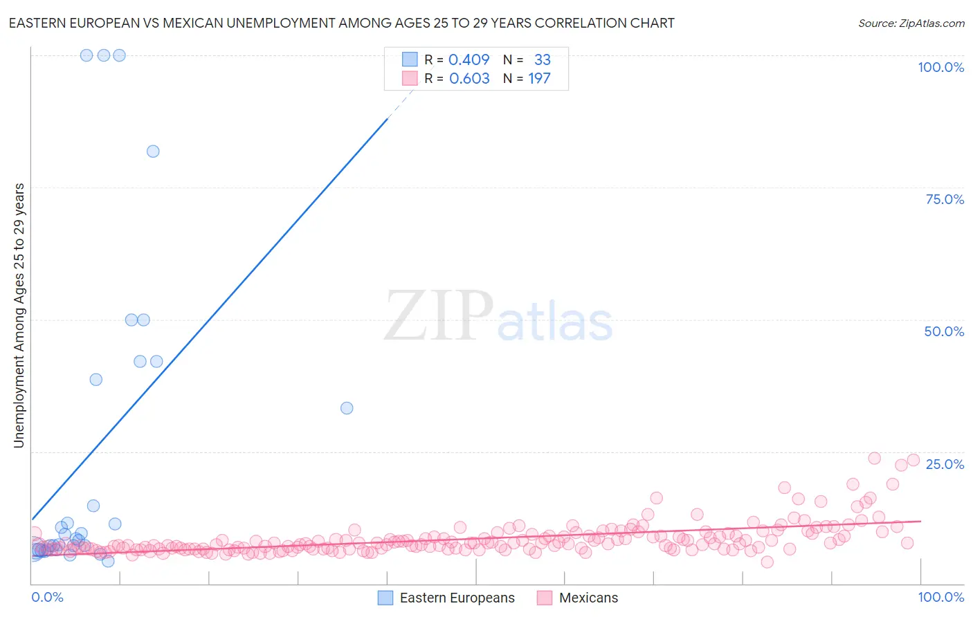 Eastern European vs Mexican Unemployment Among Ages 25 to 29 years