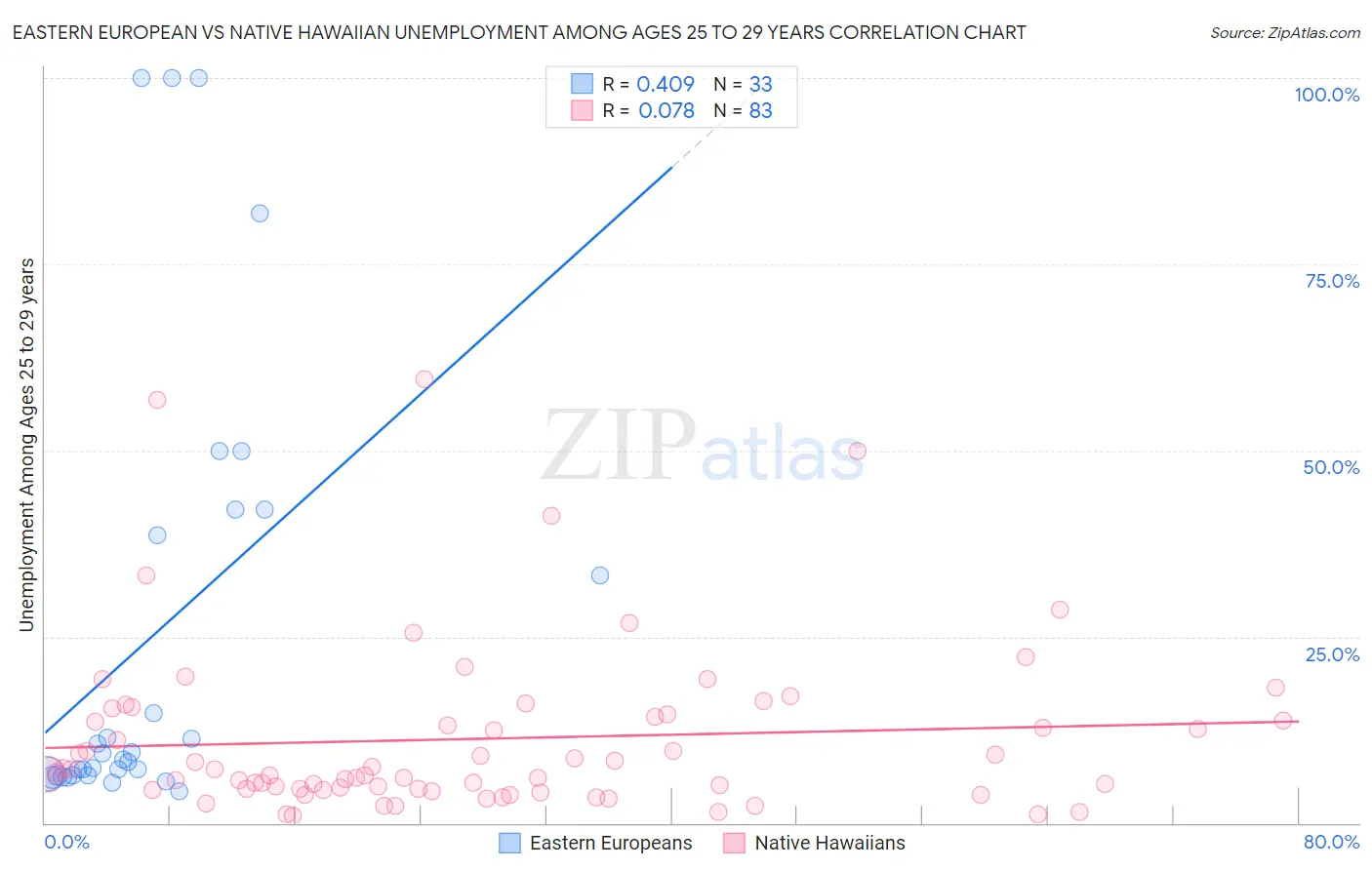 Eastern European vs Native Hawaiian Unemployment Among Ages 25 to 29 years