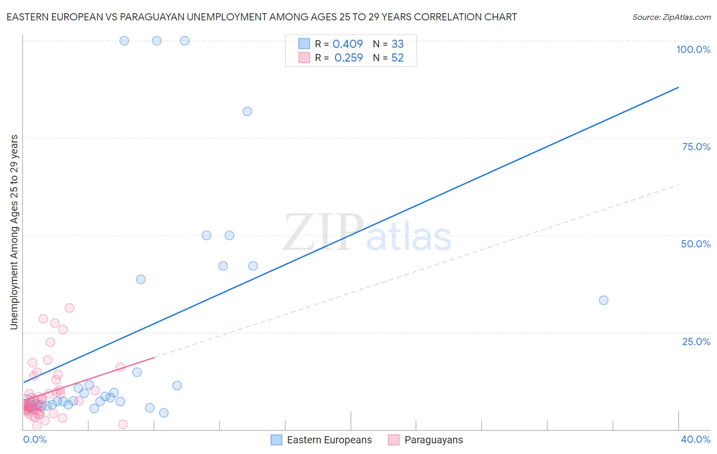 Eastern European vs Paraguayan Unemployment Among Ages 25 to 29 years