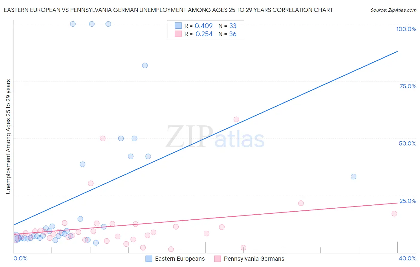 Eastern European vs Pennsylvania German Unemployment Among Ages 25 to 29 years