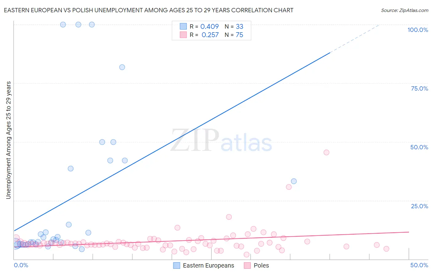 Eastern European vs Polish Unemployment Among Ages 25 to 29 years