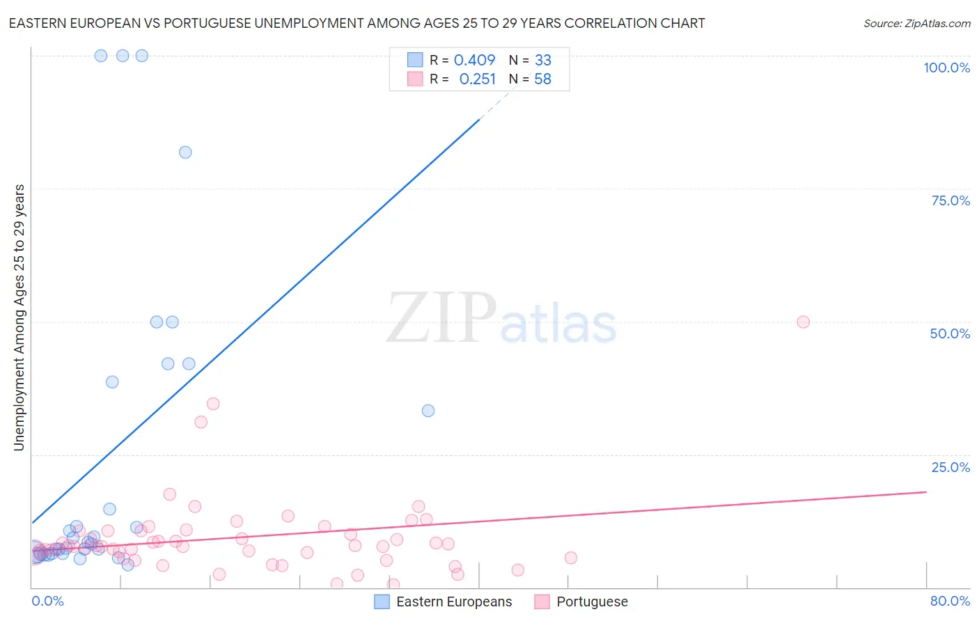 Eastern European vs Portuguese Unemployment Among Ages 25 to 29 years