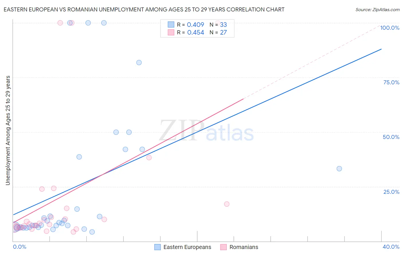 Eastern European vs Romanian Unemployment Among Ages 25 to 29 years