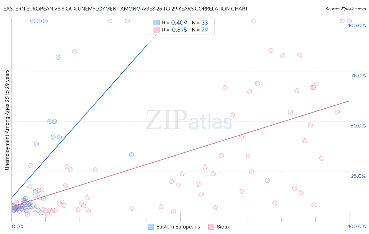 Eastern European vs Sioux Unemployment Among Ages 25 to 29 years