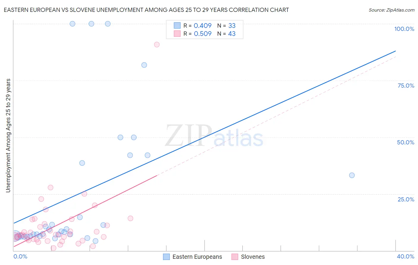 Eastern European vs Slovene Unemployment Among Ages 25 to 29 years