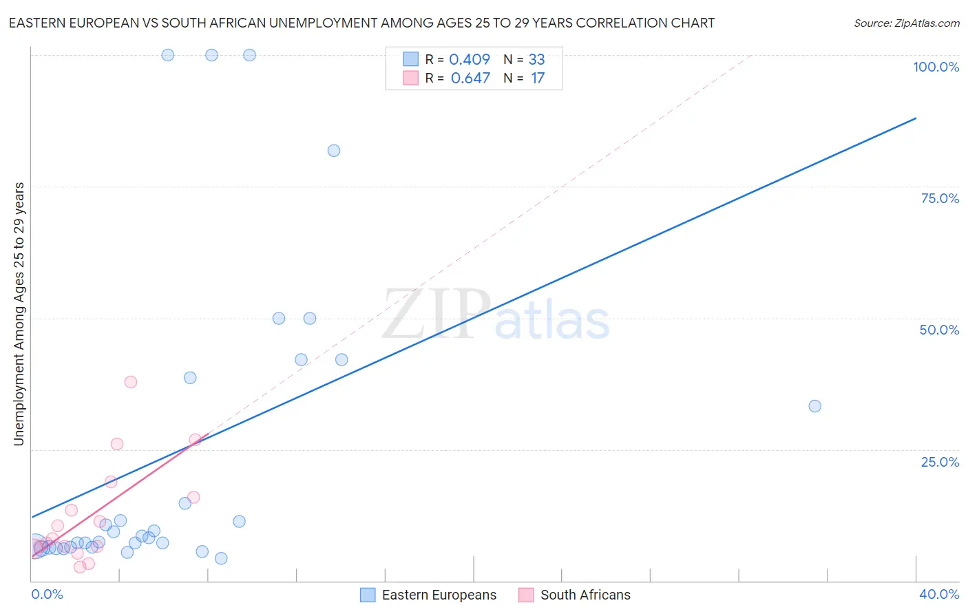 Eastern European vs South African Unemployment Among Ages 25 to 29 years