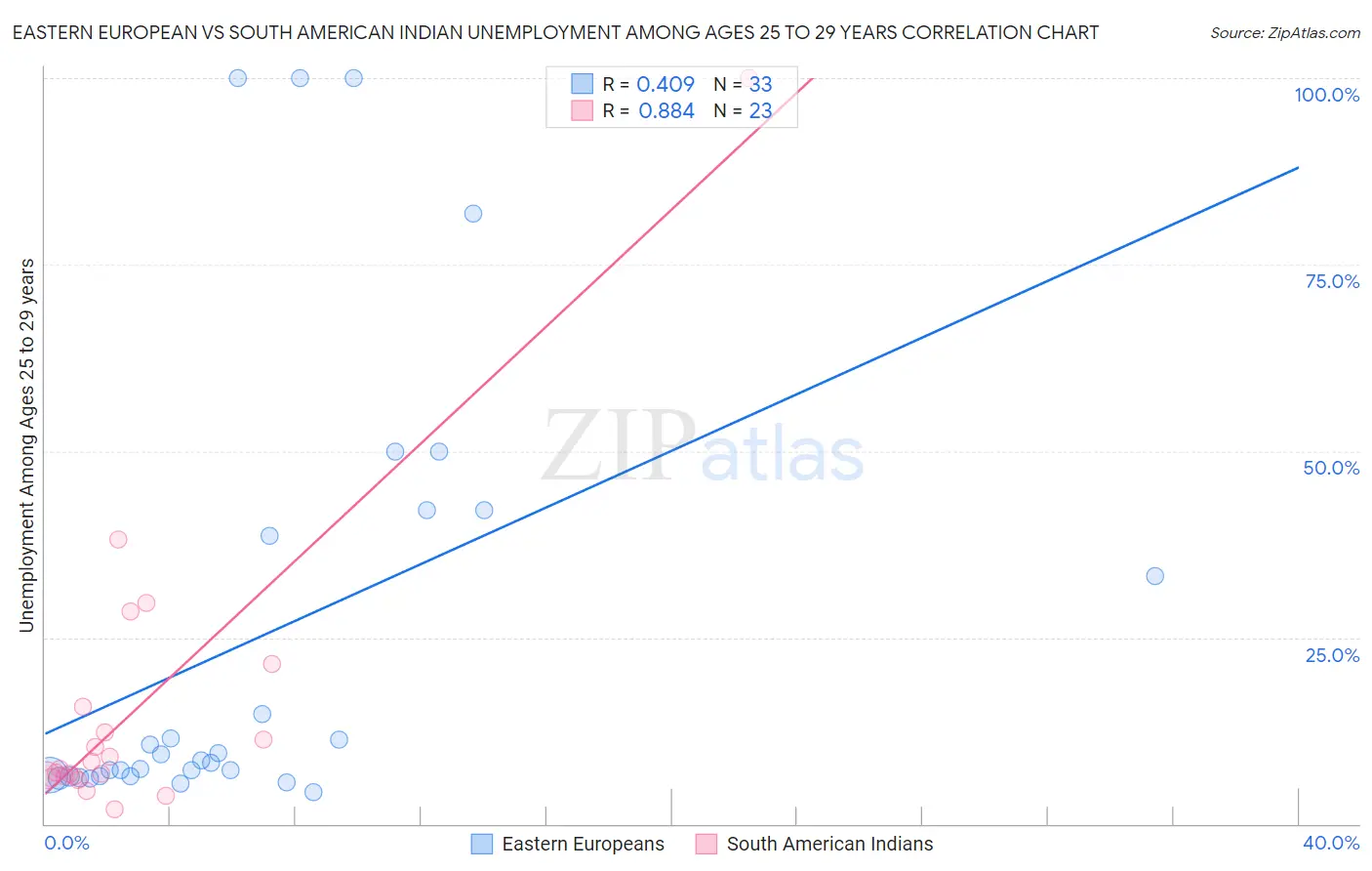 Eastern European vs South American Indian Unemployment Among Ages 25 to 29 years