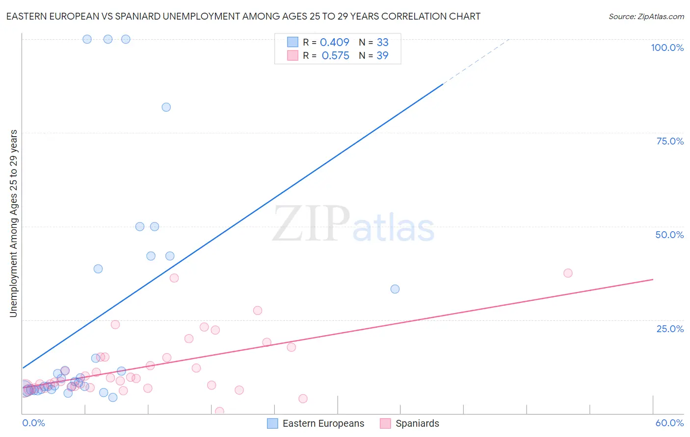 Eastern European vs Spaniard Unemployment Among Ages 25 to 29 years