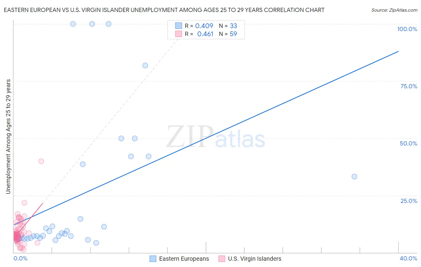 Eastern European vs U.S. Virgin Islander Unemployment Among Ages 25 to 29 years