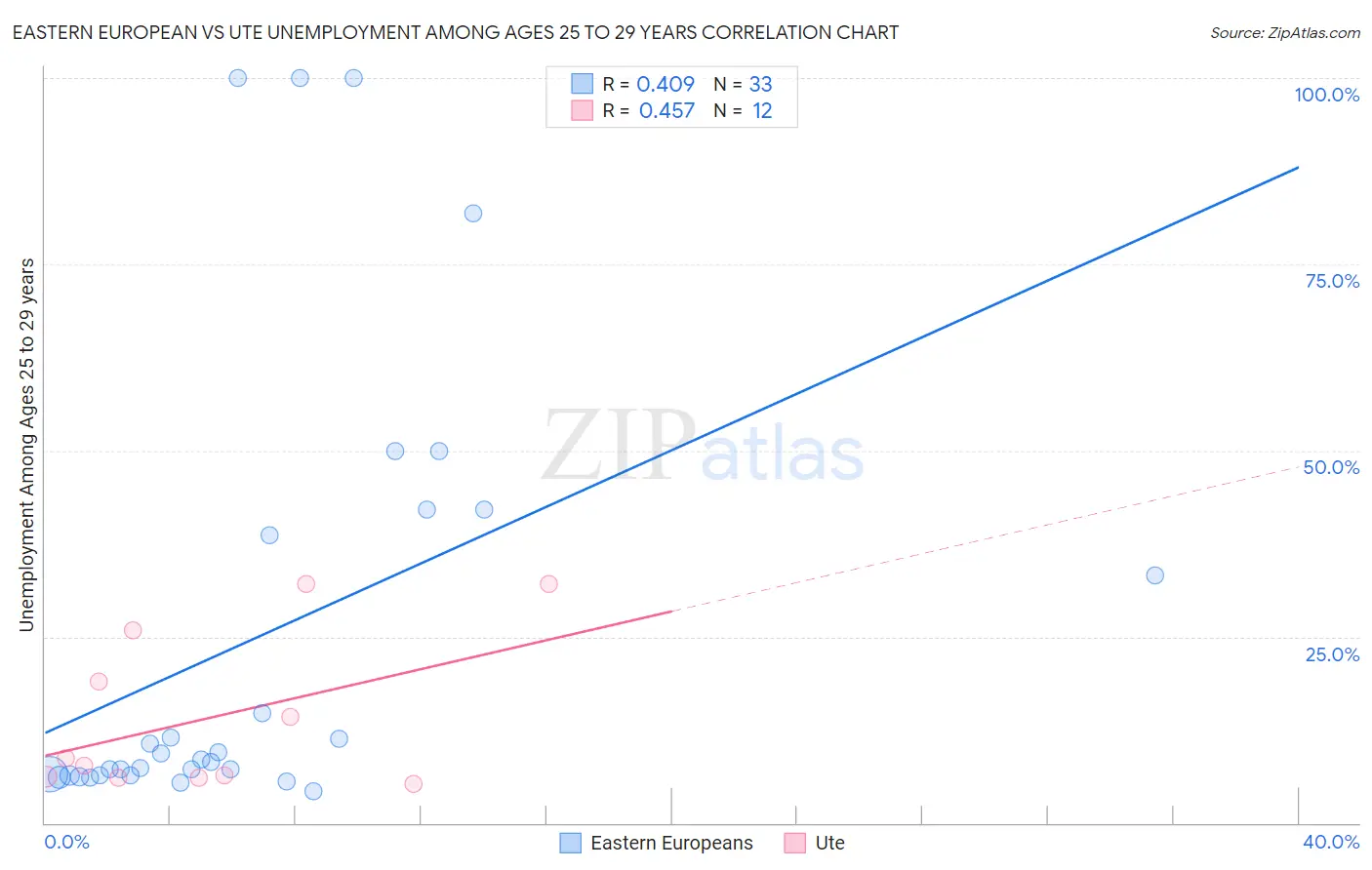 Eastern European vs Ute Unemployment Among Ages 25 to 29 years