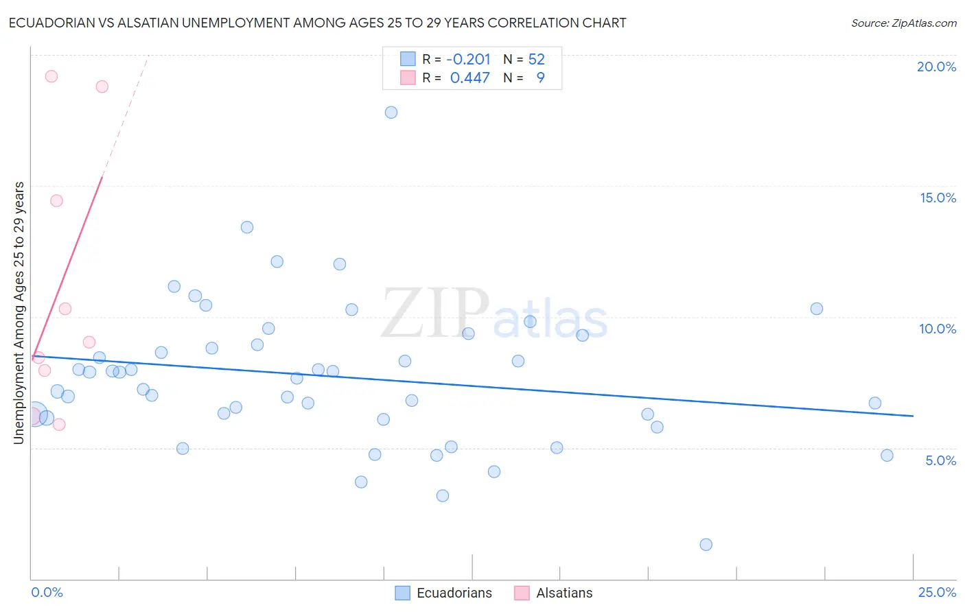 Ecuadorian vs Alsatian Unemployment Among Ages 25 to 29 years