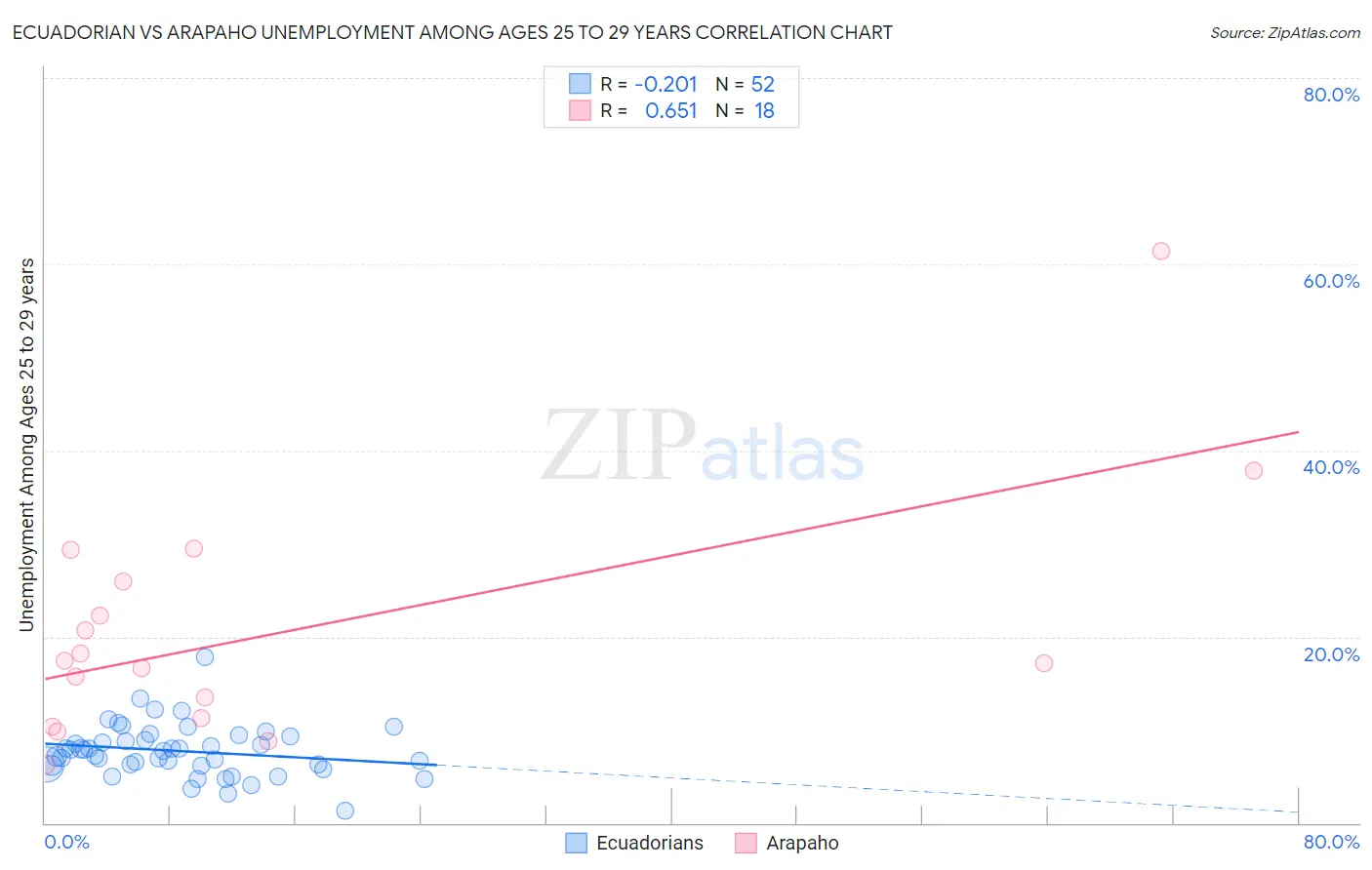 Ecuadorian vs Arapaho Unemployment Among Ages 25 to 29 years