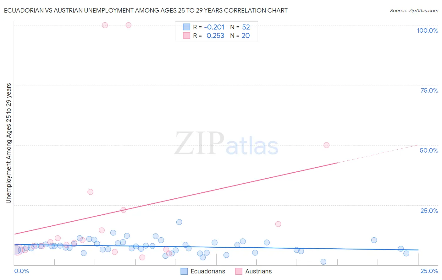 Ecuadorian vs Austrian Unemployment Among Ages 25 to 29 years