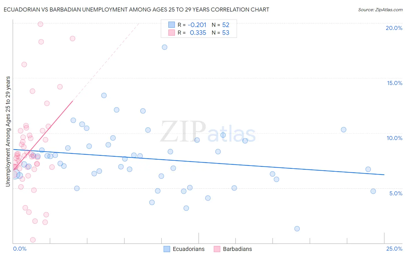 Ecuadorian vs Barbadian Unemployment Among Ages 25 to 29 years