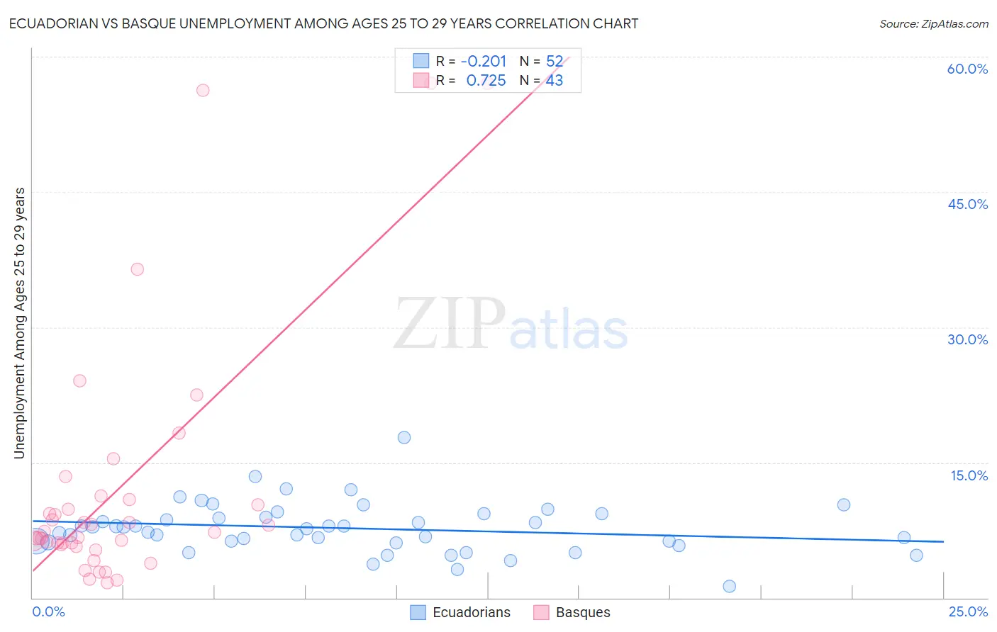 Ecuadorian vs Basque Unemployment Among Ages 25 to 29 years