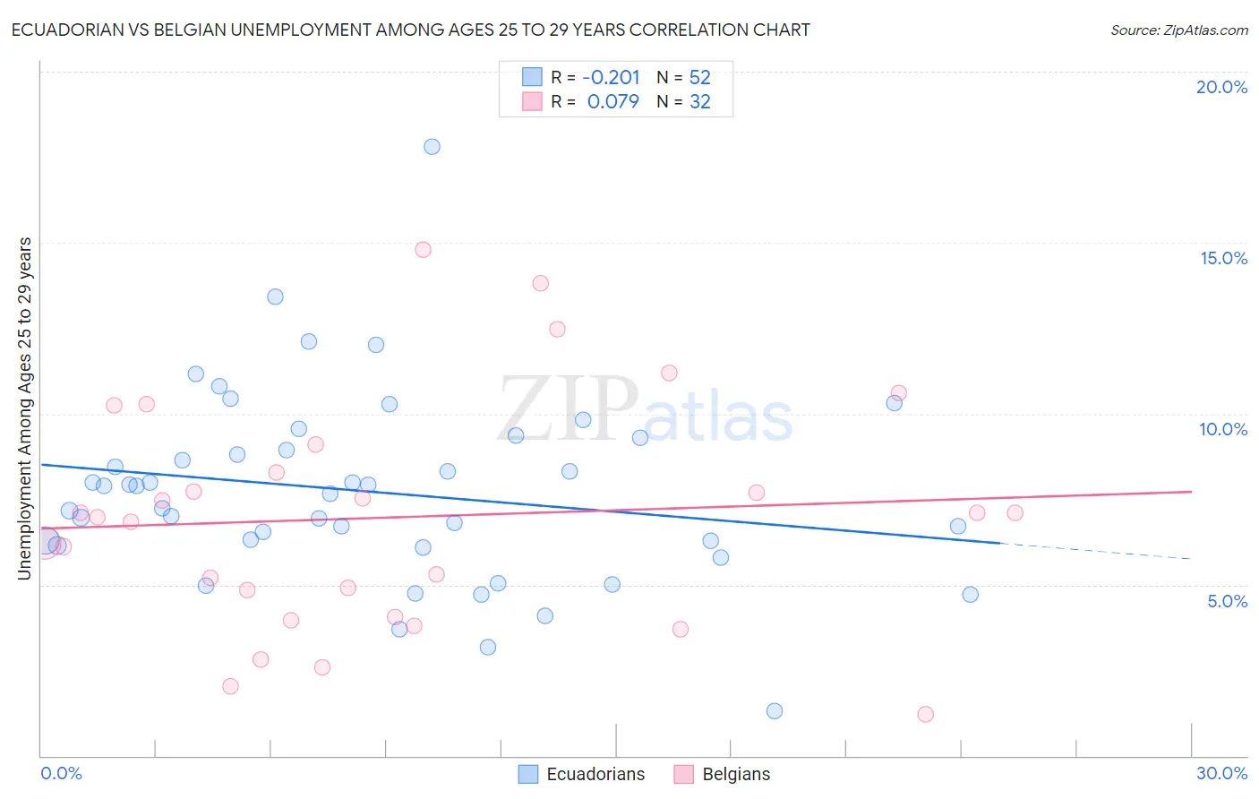 Ecuadorian vs Belgian Unemployment Among Ages 25 to 29 years