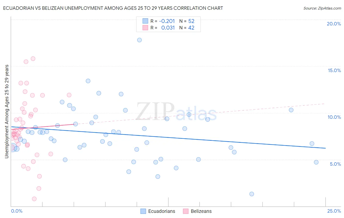Ecuadorian vs Belizean Unemployment Among Ages 25 to 29 years