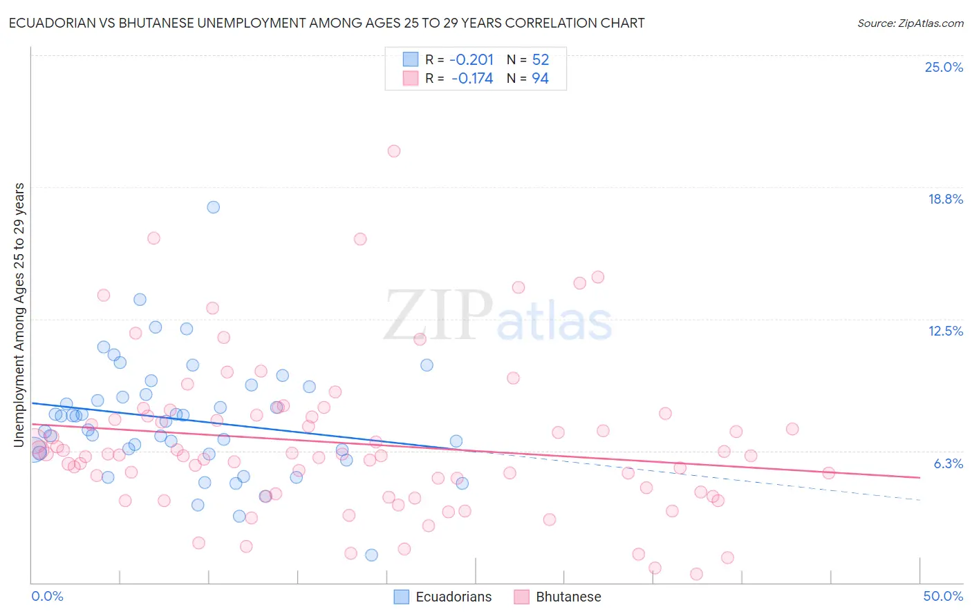 Ecuadorian vs Bhutanese Unemployment Among Ages 25 to 29 years