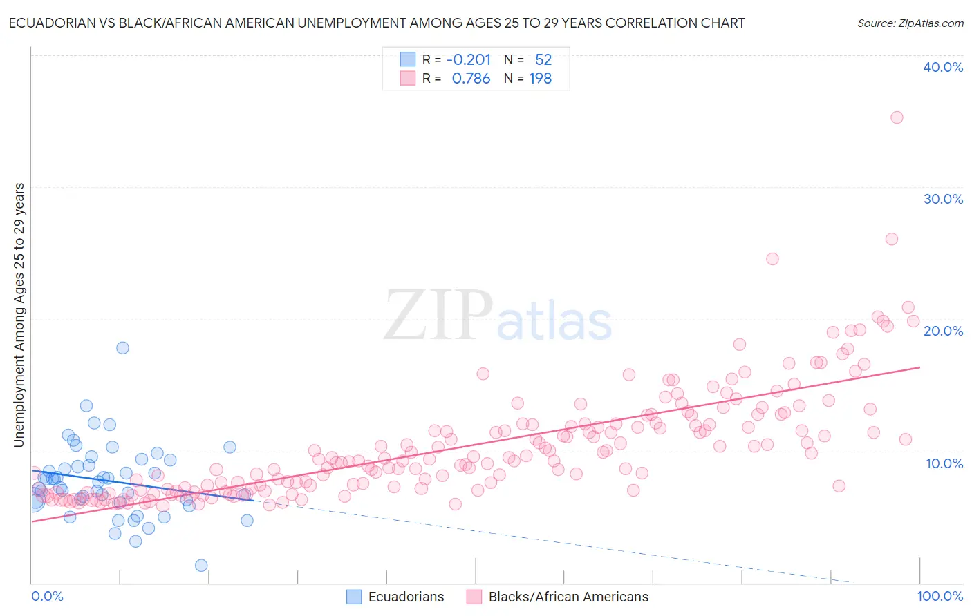 Ecuadorian vs Black/African American Unemployment Among Ages 25 to 29 years