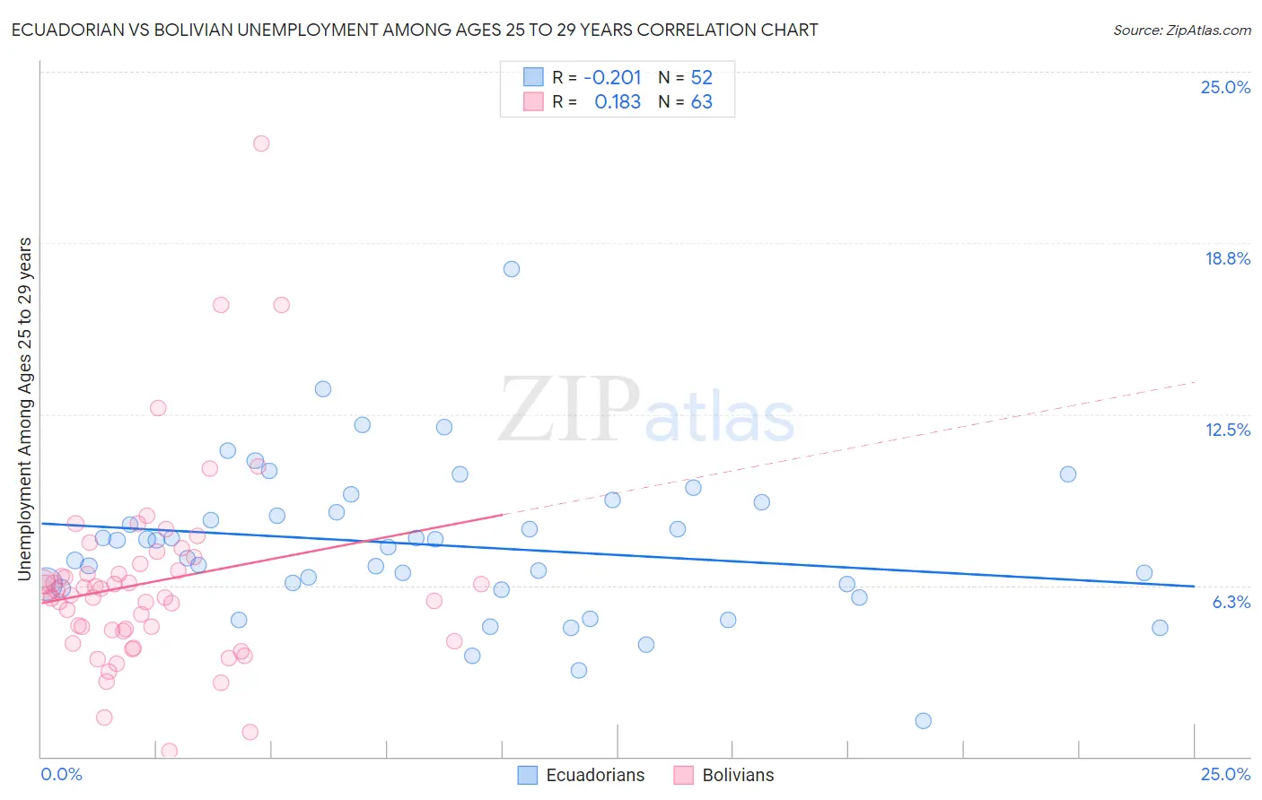 Ecuadorian vs Bolivian Unemployment Among Ages 25 to 29 years