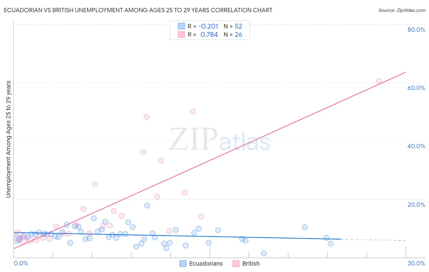 Ecuadorian vs British Unemployment Among Ages 25 to 29 years