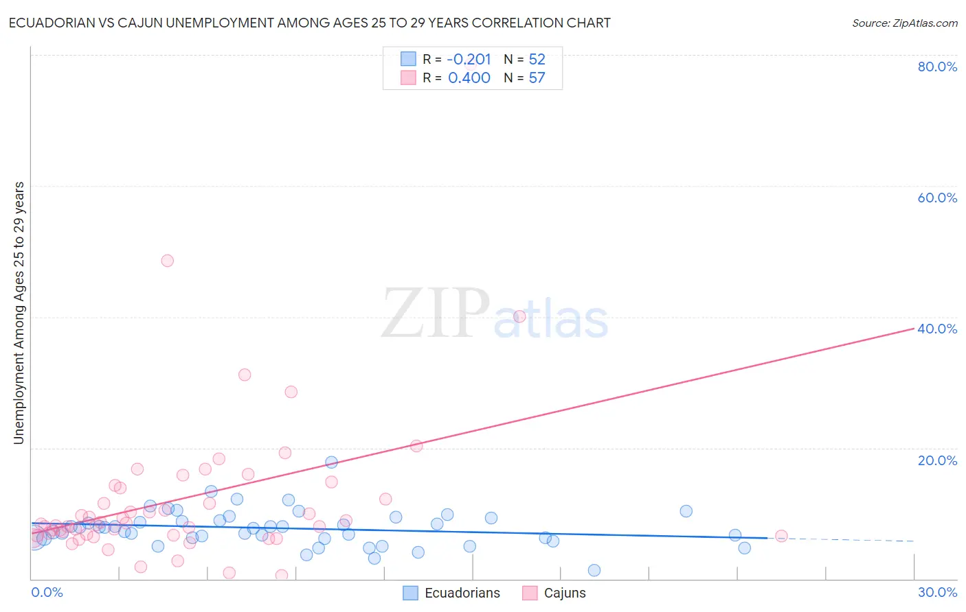 Ecuadorian vs Cajun Unemployment Among Ages 25 to 29 years