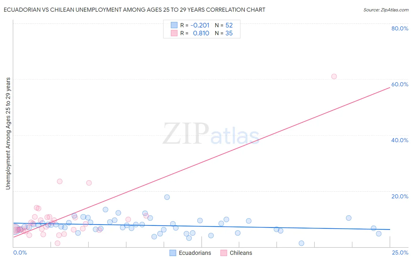 Ecuadorian vs Chilean Unemployment Among Ages 25 to 29 years