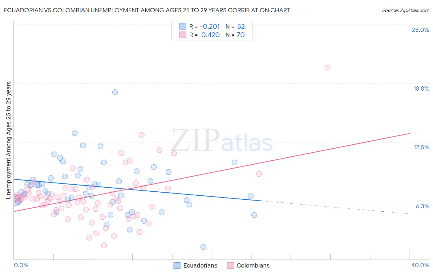 Ecuadorian vs Colombian Unemployment Among Ages 25 to 29 years
