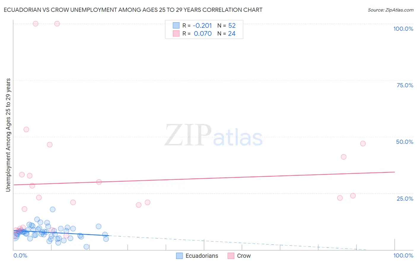 Ecuadorian vs Crow Unemployment Among Ages 25 to 29 years