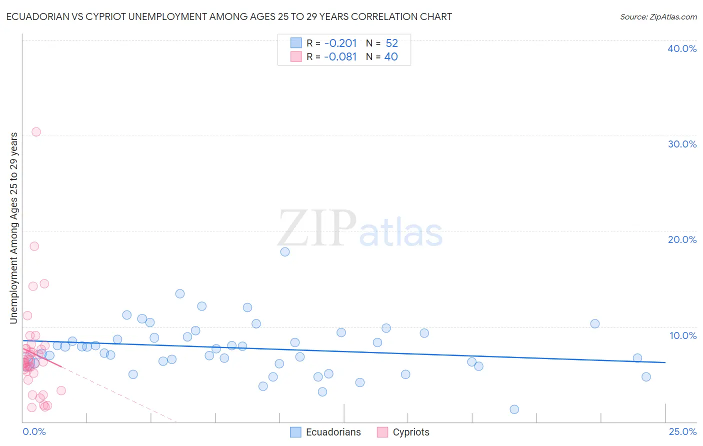 Ecuadorian vs Cypriot Unemployment Among Ages 25 to 29 years