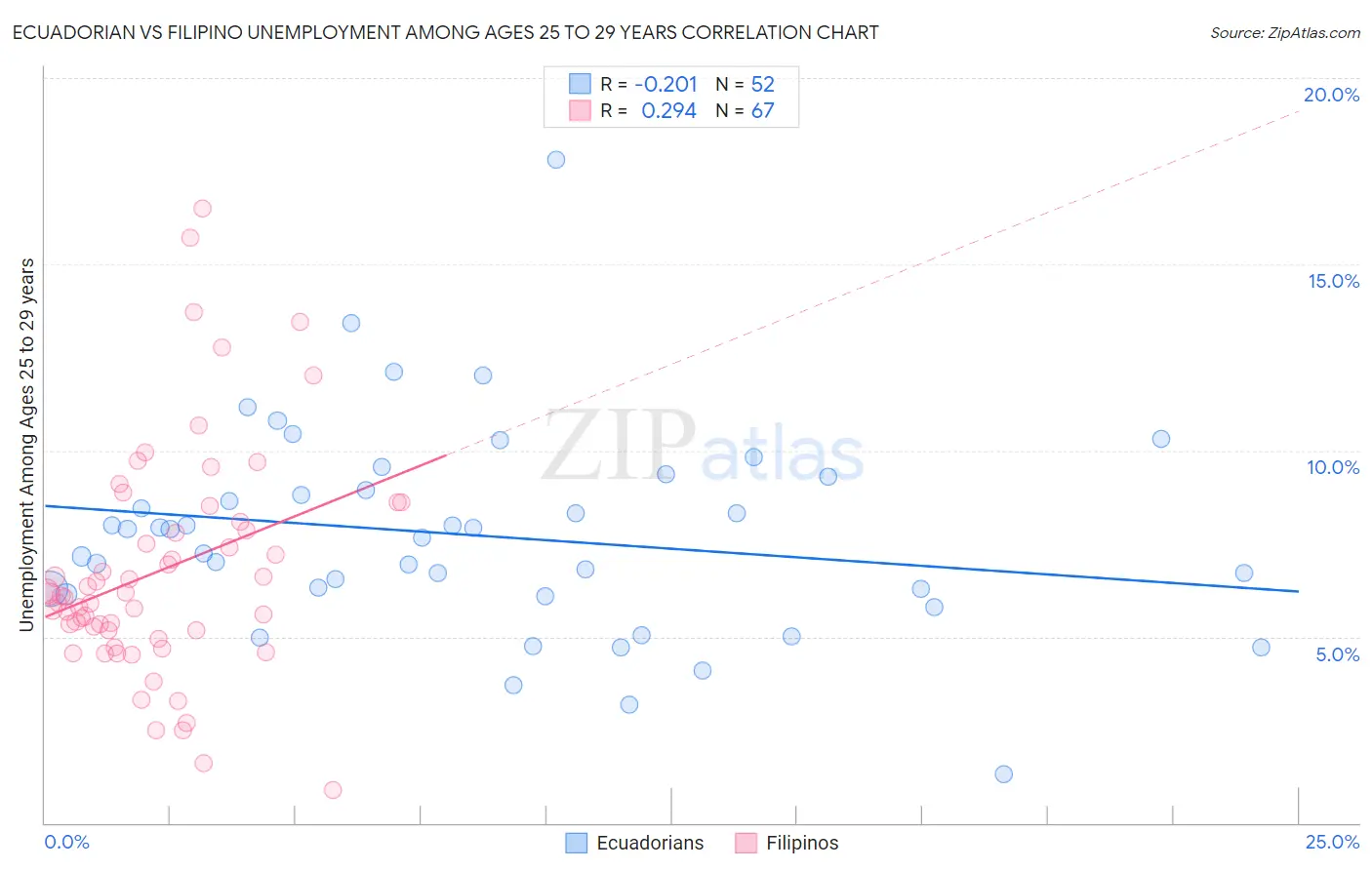 Ecuadorian vs Filipino Unemployment Among Ages 25 to 29 years