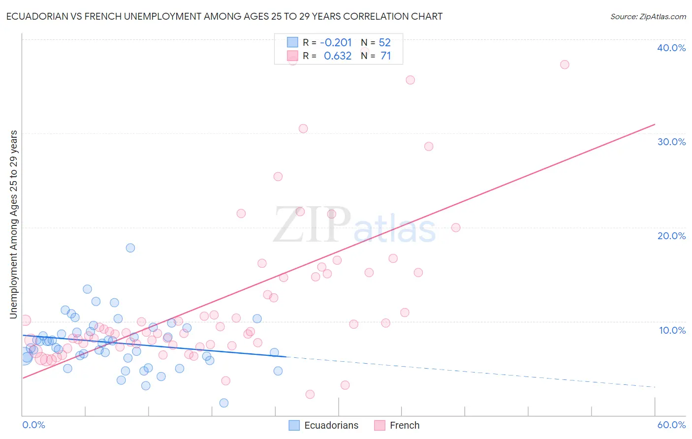 Ecuadorian vs French Unemployment Among Ages 25 to 29 years