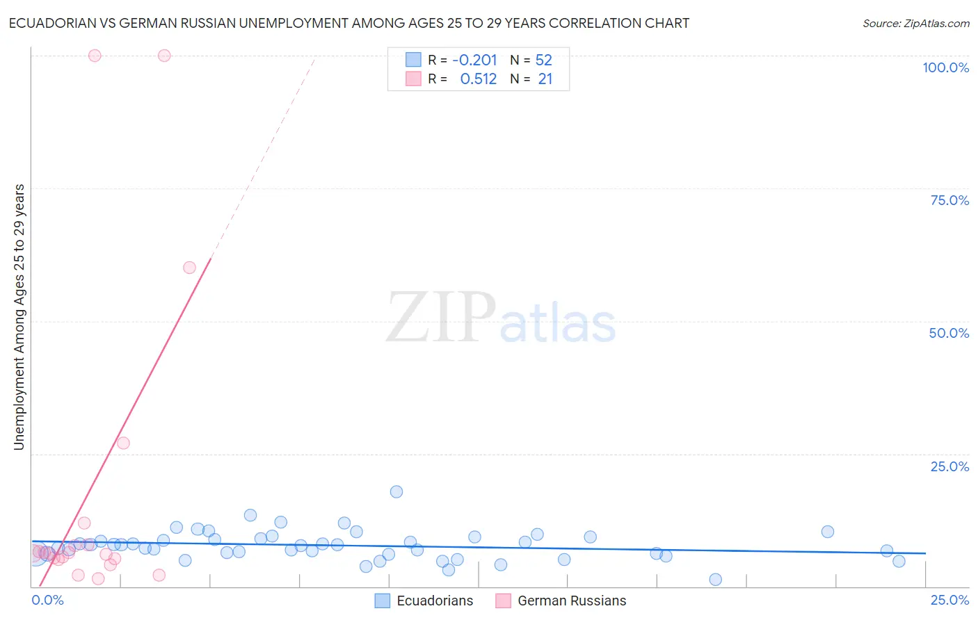 Ecuadorian vs German Russian Unemployment Among Ages 25 to 29 years