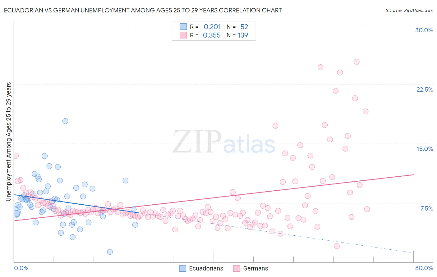 Ecuadorian vs German Unemployment Among Ages 25 to 29 years