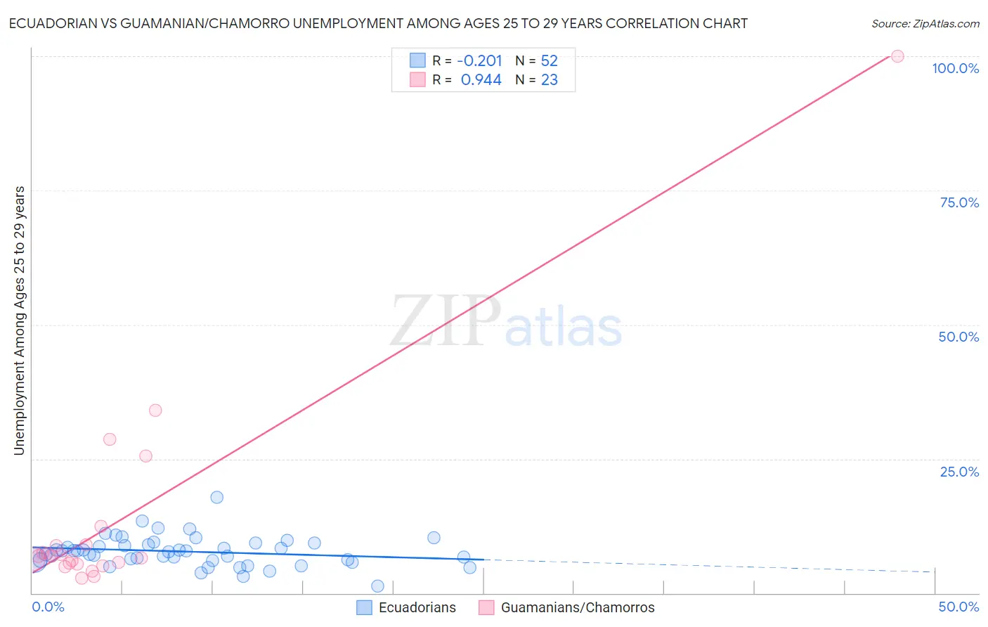 Ecuadorian vs Guamanian/Chamorro Unemployment Among Ages 25 to 29 years