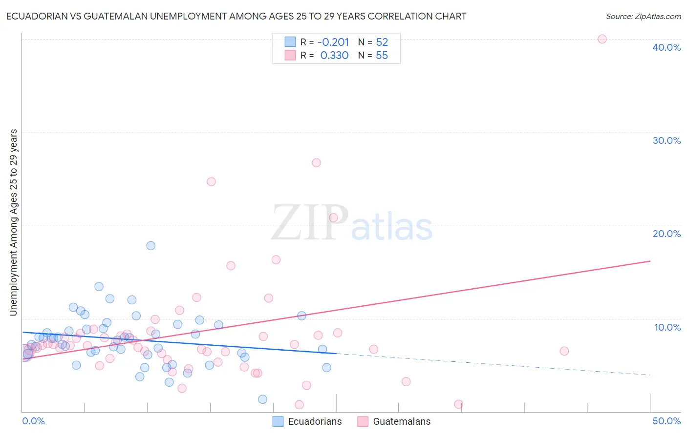 Ecuadorian vs Guatemalan Unemployment Among Ages 25 to 29 years