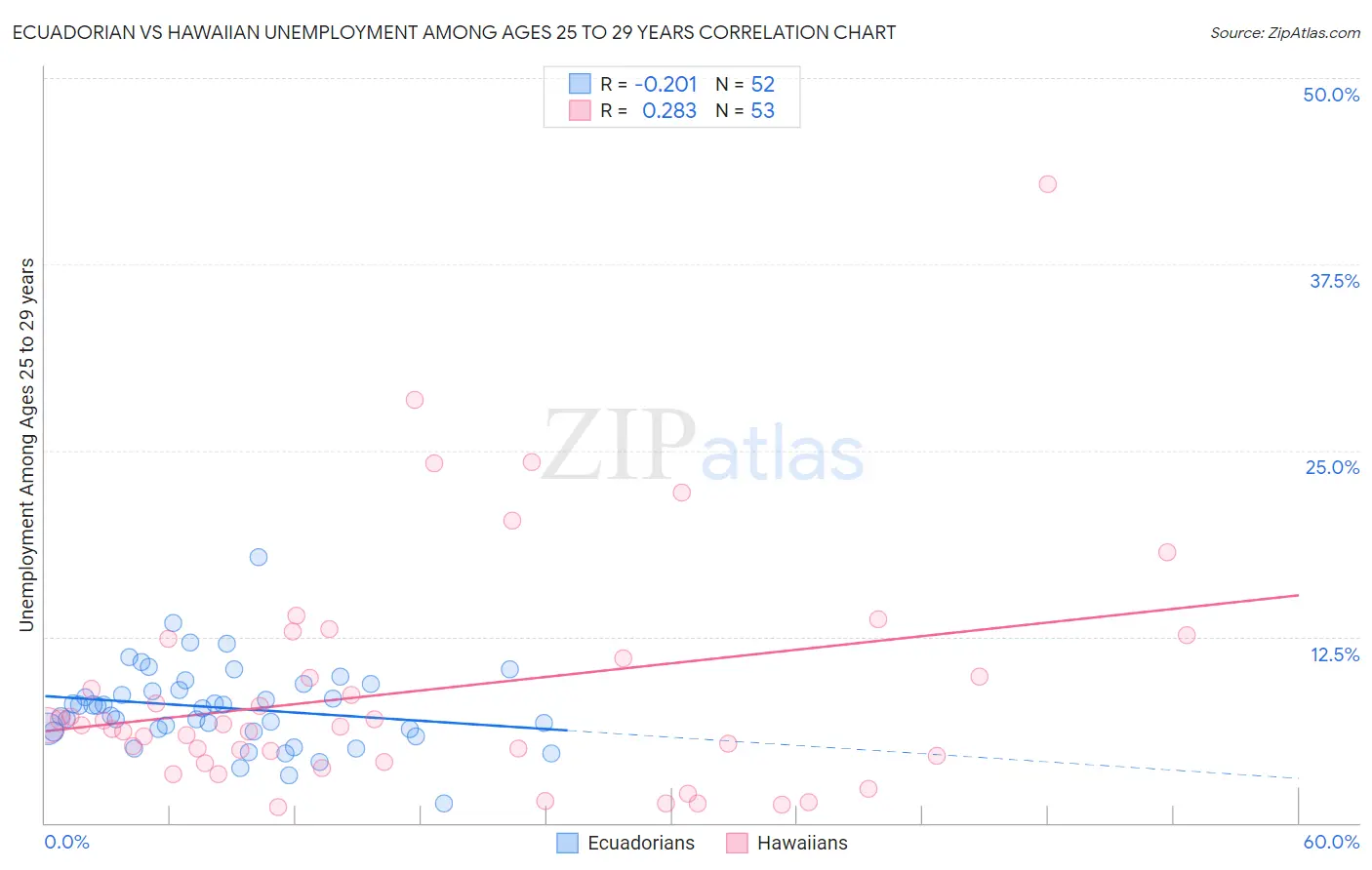 Ecuadorian vs Hawaiian Unemployment Among Ages 25 to 29 years