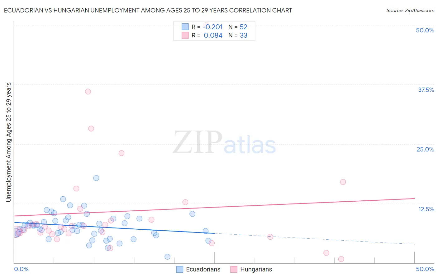 Ecuadorian vs Hungarian Unemployment Among Ages 25 to 29 years