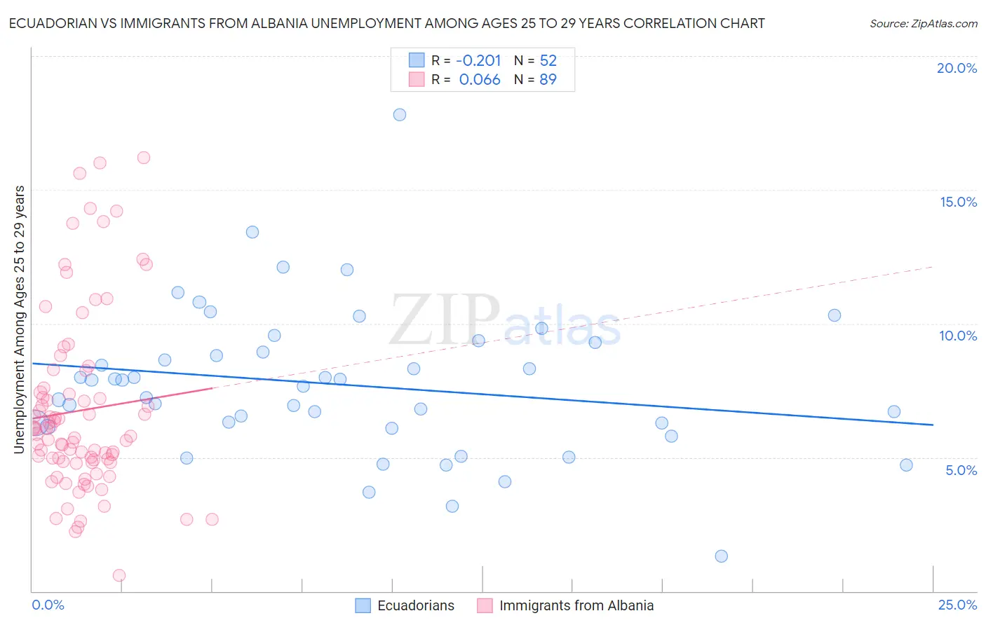 Ecuadorian vs Immigrants from Albania Unemployment Among Ages 25 to 29 years