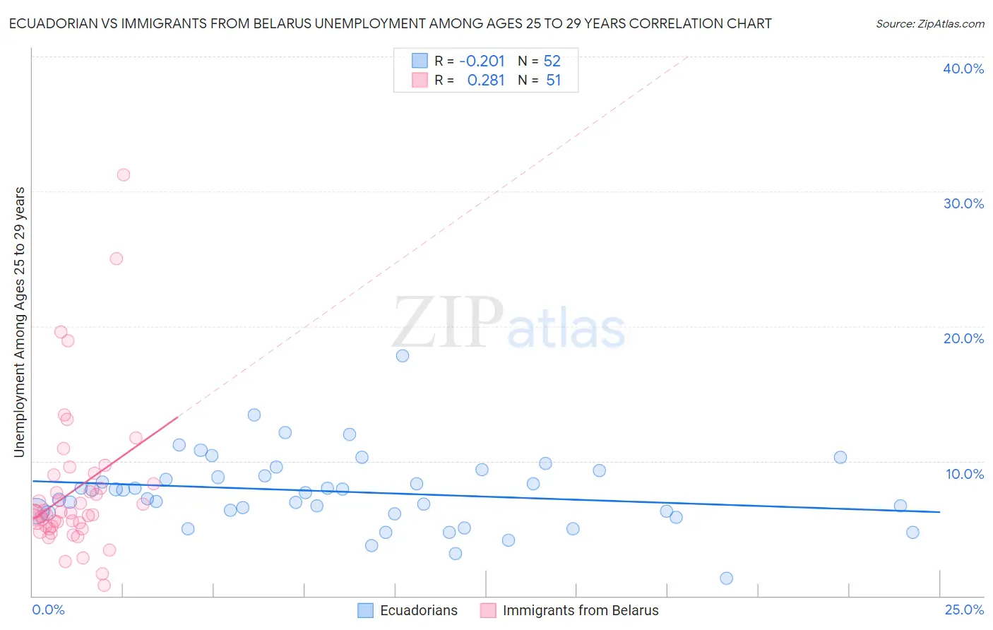 Ecuadorian vs Immigrants from Belarus Unemployment Among Ages 25 to 29 years