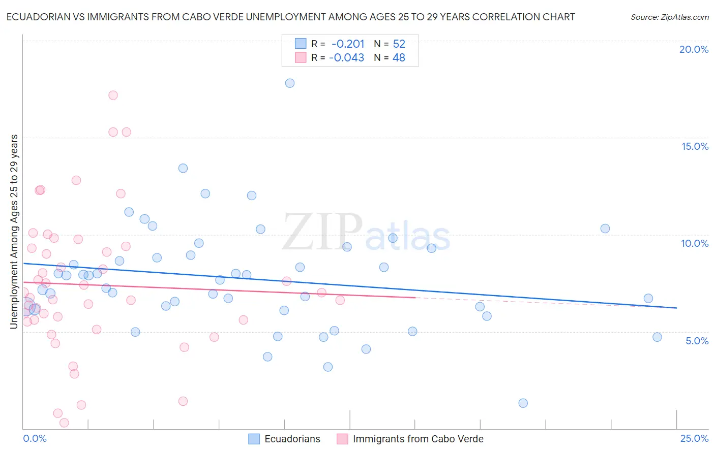 Ecuadorian vs Immigrants from Cabo Verde Unemployment Among Ages 25 to 29 years