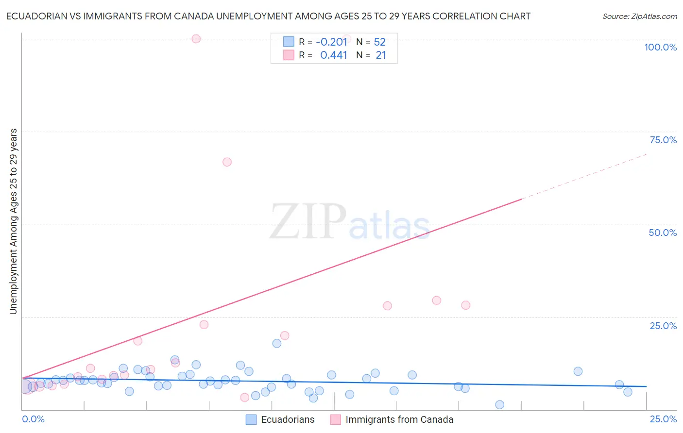 Ecuadorian vs Immigrants from Canada Unemployment Among Ages 25 to 29 years