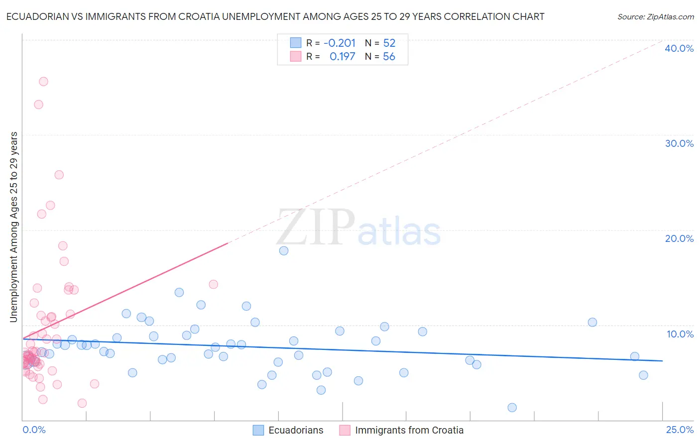 Ecuadorian vs Immigrants from Croatia Unemployment Among Ages 25 to 29 years