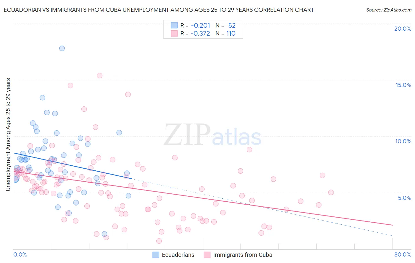 Ecuadorian vs Immigrants from Cuba Unemployment Among Ages 25 to 29 years