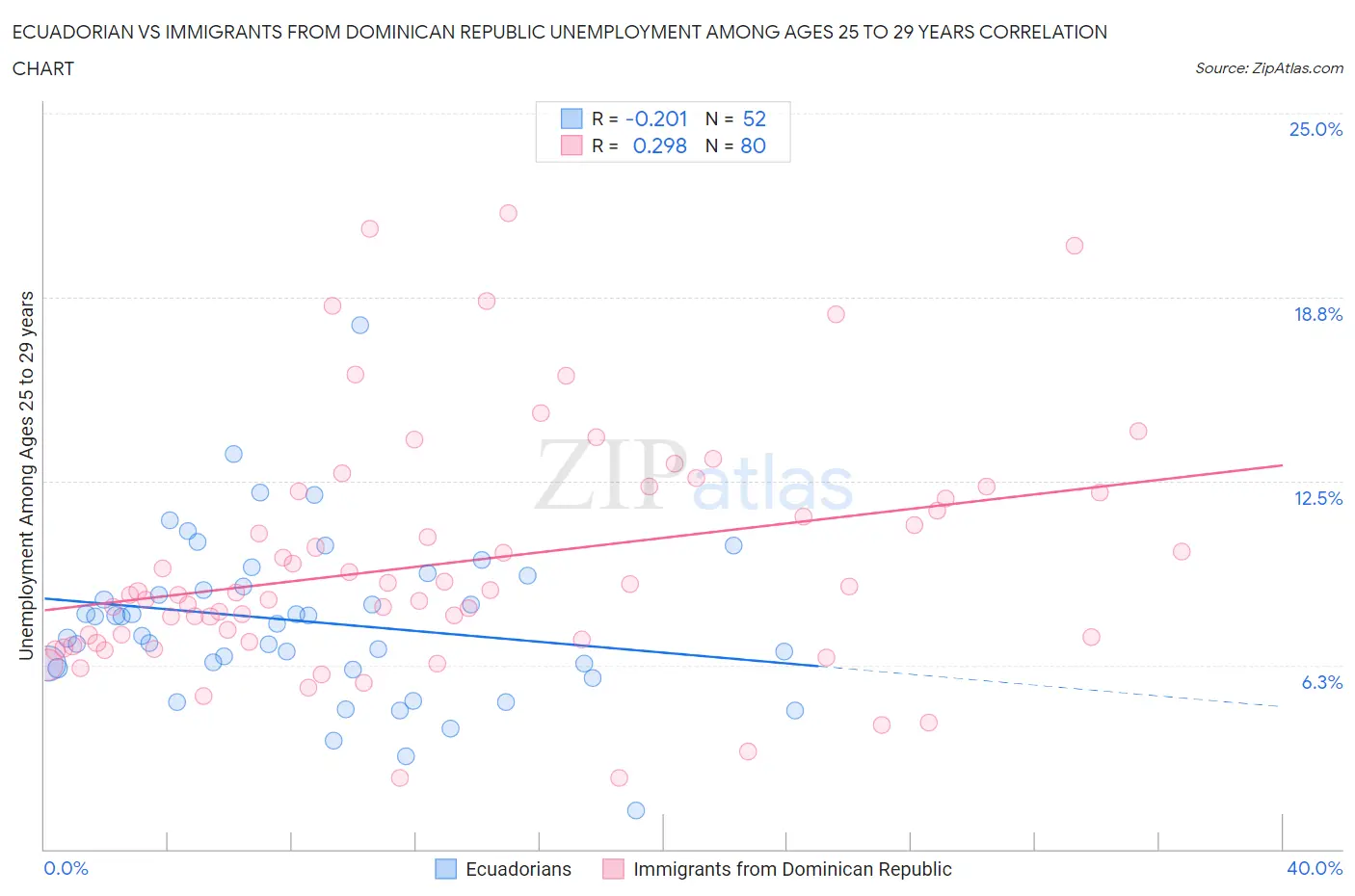 Ecuadorian vs Immigrants from Dominican Republic Unemployment Among Ages 25 to 29 years