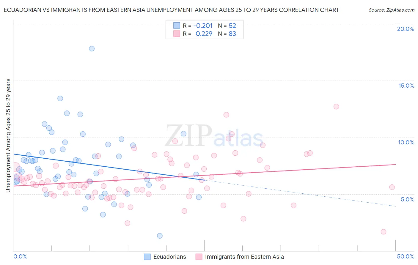 Ecuadorian vs Immigrants from Eastern Asia Unemployment Among Ages 25 to 29 years