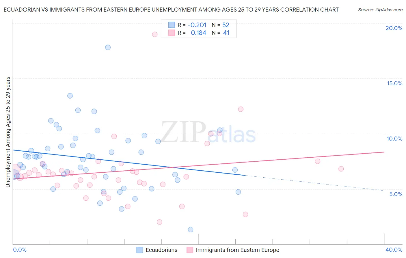 Ecuadorian vs Immigrants from Eastern Europe Unemployment Among Ages 25 to 29 years